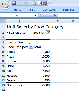 Sales by Food Category